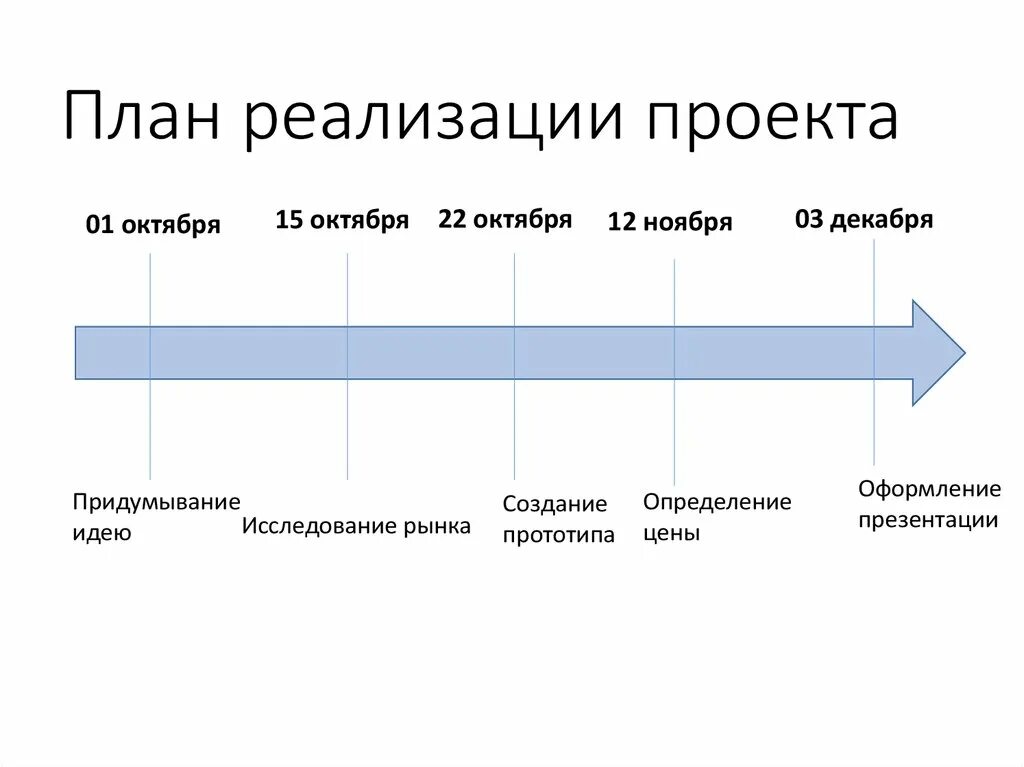 Формализовать реализацию проекта. План реализации проекта. временная линия проекта. временная линия для презентации. презентации с временной линией.