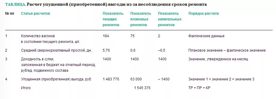 Как посчитать убыток
