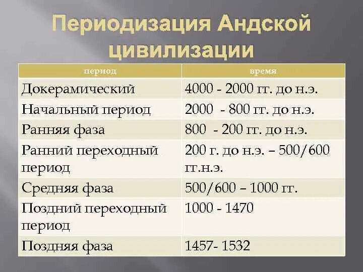 Доколумбовая Америка периодизация. Периоды цивилизации. Цивилизационная периодизация. Цивилизации доколумбовой эпохи.