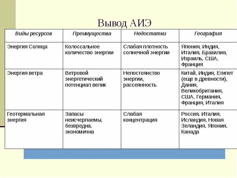 Нетрадиционные источники энергии таблица по географии. Альтернативные типы электростанций таблица. Преимущества и недостатки альтернативных источников энергии таблица. Альтернативные источники энергии достоинства и недостатки таблица.