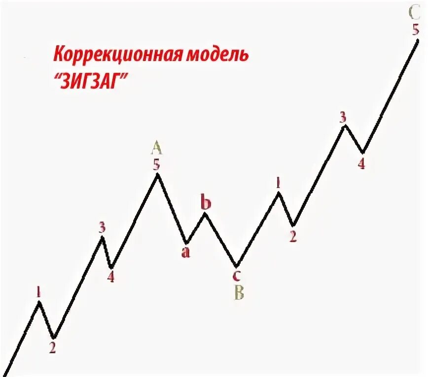 Волновая теория эллиота. Зигзаг волны эллиота. Волны эллиота двойной зигзаг. Даты выхода зигзаг. Двойной зигзаг эллиот.