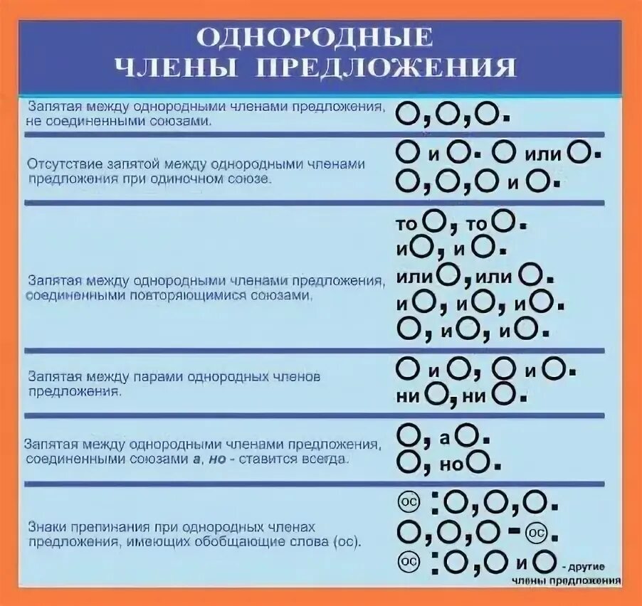 Виды однородных членов предложения. Типы однородных членов предложения.