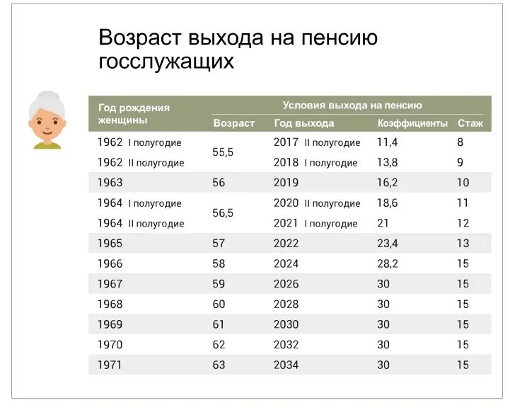 Пенсии федеральным государственным служащим. Пенсия за выслугу лет презентация. Пенсия за выслугу лет таблица. Пенсия за выслугу лет возраст. Пенсия по выслуге госслужащим.