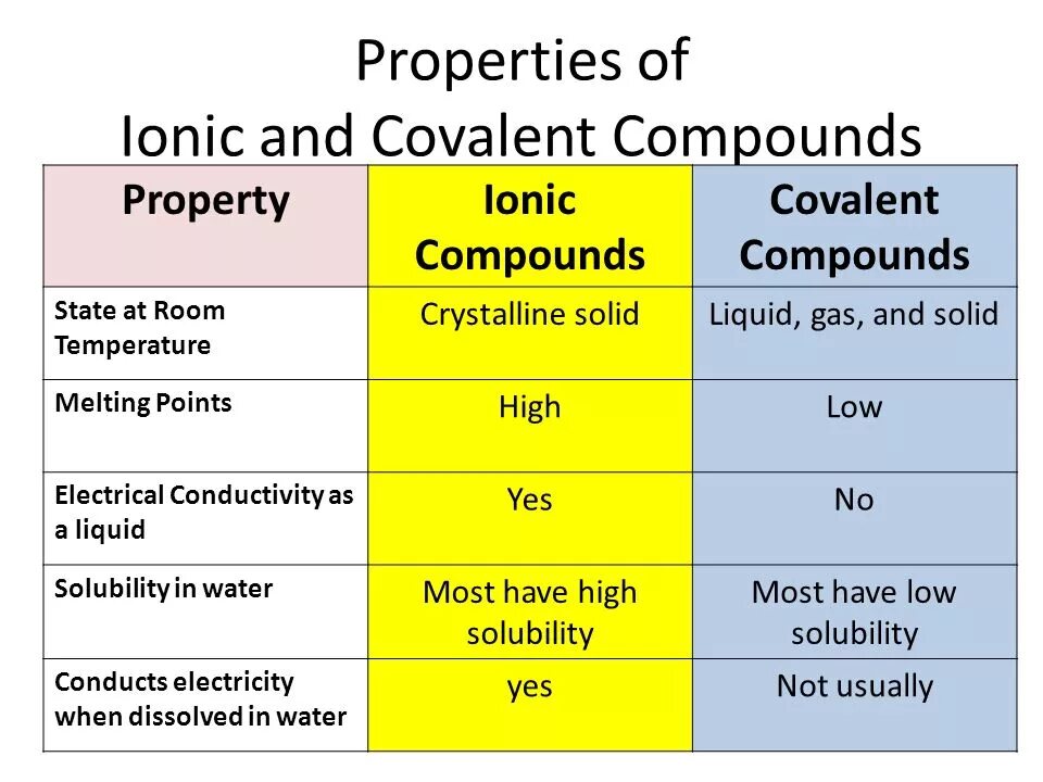 Properties common. Ionic and Covalent Bond. Ionic Compounds. Ionic and Covalent Compounds. Properties of Covalent Compounds.