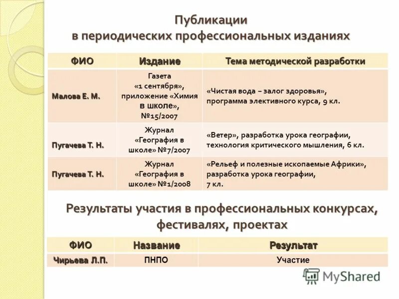 Публикации в профессиональных изданиях. Публикации в профессиональных изданиях