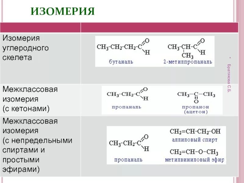 Межклассовая изомерия альдегидов. Кетоны изомерия углеродного скелета. Изомерия углеродного скелета кетонов. Межклассовая изомерия спиртов. Изомерия простых эфиров