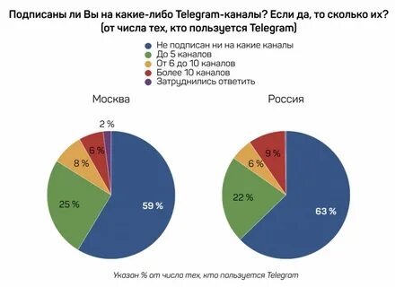 Как узнать кто это в телеграмме