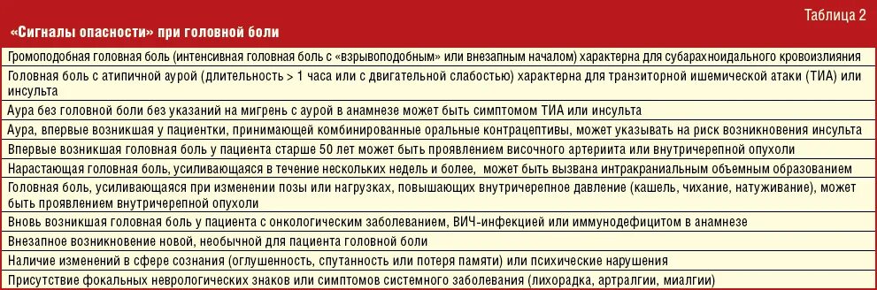 Головная боль после давления. Сигналы опасности при головной боли. диагнозы при головной боли. сигналы опасности у пациентов с головной болью. причины головной боли у ребенка.