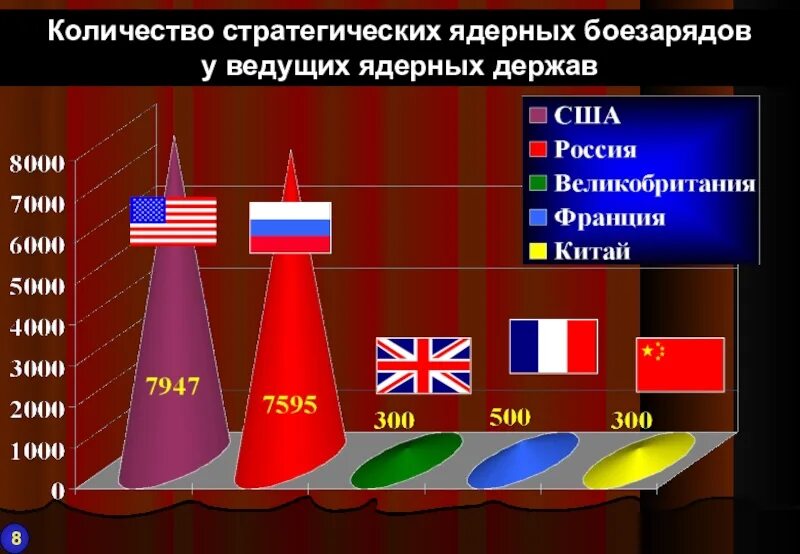 Ядерный арсенал стран. Страны с ядерным оружием. Ядеиное оружие у Стиан. Ядерные державы. Cnhfys c zlthysv JH.