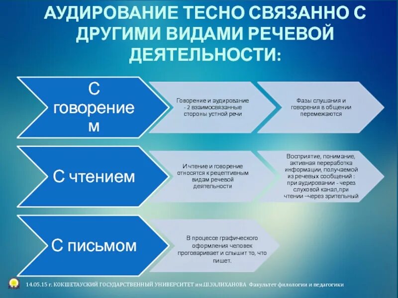 Виды речевой деятельности аудирование чтение говорение письмо. Аудирование и говорение. аудирование чтение письмо говорение это. говорение это вид речевой деятельности. аудирование виды аудирования.