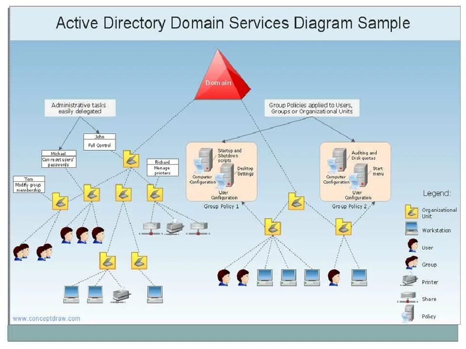 Admin directory. Структура каталога Active Directory. Структура домена Active Directory. Служба каталогов Active Directory. Структура Active Directory схема.