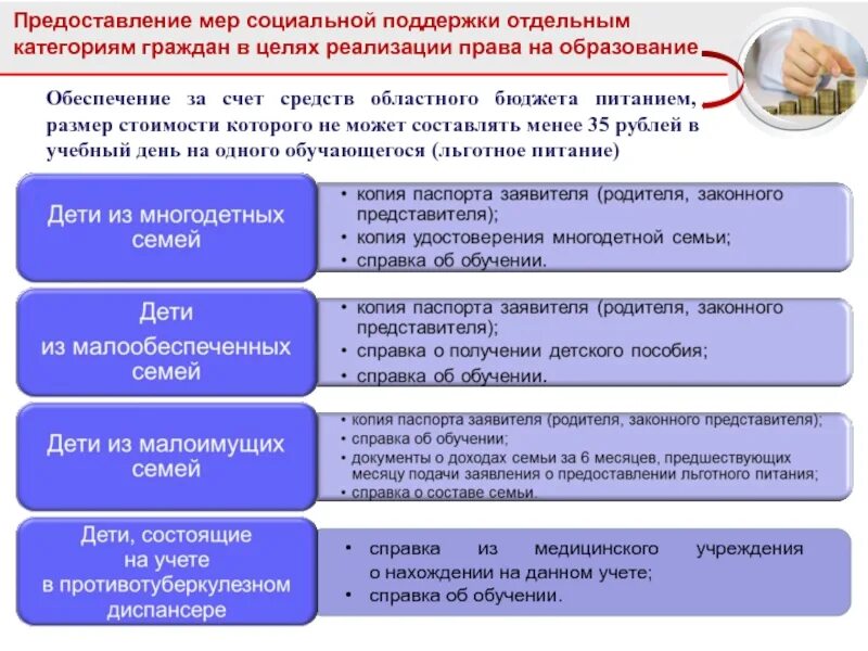 Реализация мер социальной поддержки отдельных категорий граждан