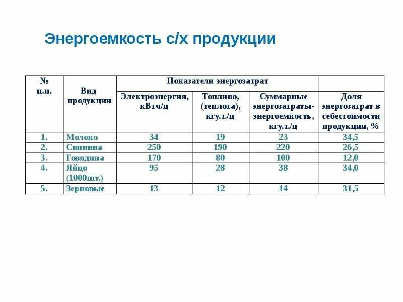 Удельные показатели энергоемкости. Энергоемкость экономики. Энергоемкость производства формула. Энергоемкость экономики. На энергоемкости валового регионального продукта врп.