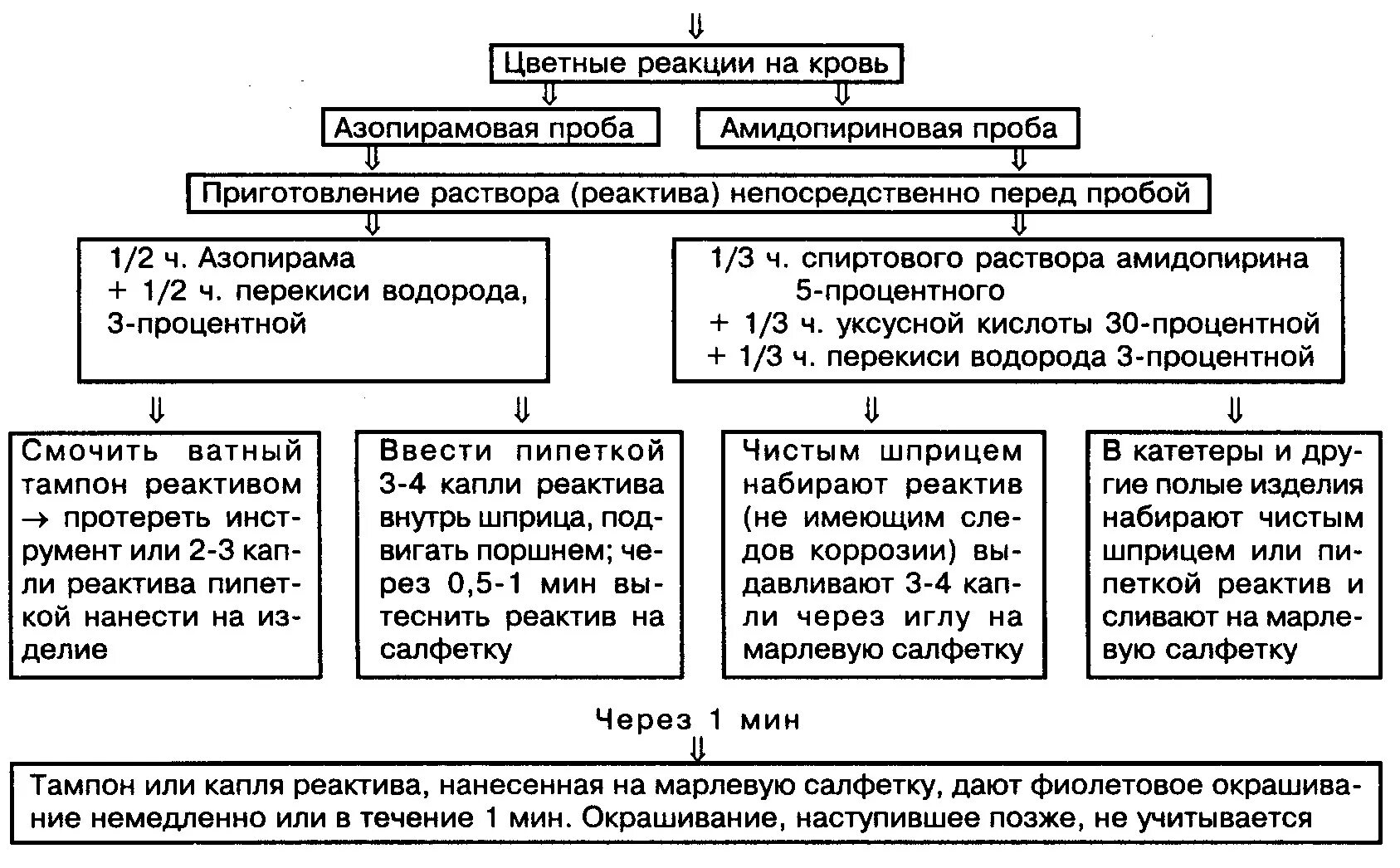 Схема проведения предстерилизационной очистки инструментария. Структурно логическая схема предстерилизационная очистка. Пробы для контроля качества предстерилизационной очистки. Результаты проб контроля качества предстерилизационной очистки. Пробы на качество очистки