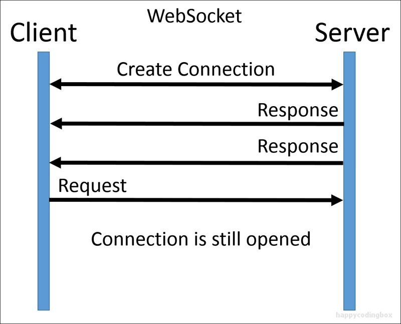 Websocket connection to wss failed. Websocket. websocket протокол. web- сокет. websocket api.