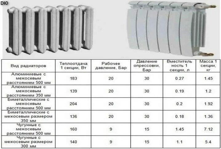 12 про сколько батарея. Чугунный радиатор 350 мм теплоотдача. Радиатор биметаллический мощность секции 200 ватт. Теплоотдача советских чугунных батарей. Радиатор отопления с22 мощность.