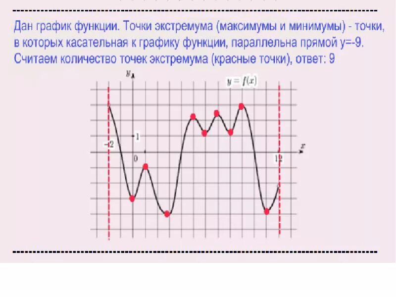 Точки экстремума функции по графику производной. Точки экстремума на графике функции. Точки экстремума функции как найти по графику функции. Точки экстремума функции на графике производной.