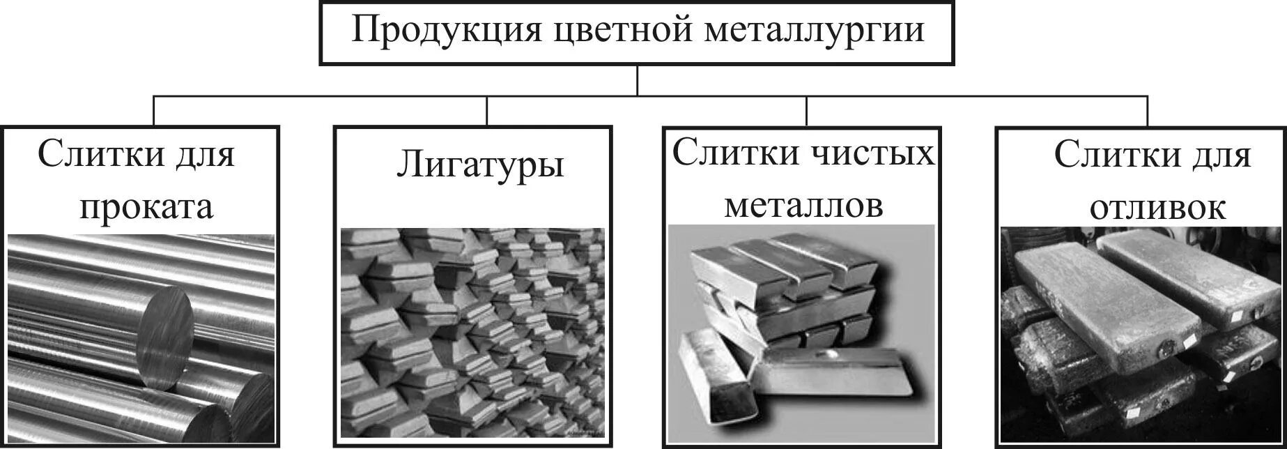 Основные виды продукции цветной металлургии. Готовая продукция цветной металлургии. Продукция черной металлургии. Основная продукция цветной металлургии. Экспортеры продукции цветных и черных металлов