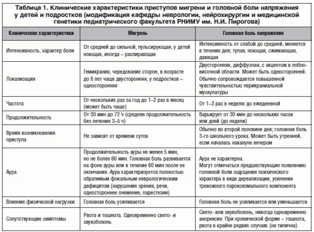 Характер неврологической боли. Сравнительная характеристика мигрени и ГБН. Симптоматическая терапия приступов мигрени таблица. Дифференциальная диагностика головной боли у детей. Головные боли у ребенка 8 лет причины.