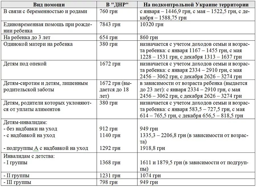 Сколько выплачивают за ранение на украине. Пособия на 3 ребенка в ДНР. Пособие на детей ДНР. Детские пособия в ДНР. Социальное пособие выплачиваемое матери одиночке.