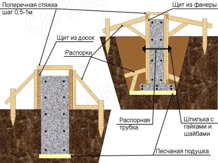 Опалубка из осб. Схема установки опалубки ленточного фундамента. опалубка из осб 12 мм для фундамента. опалубка из осб для фундамента ленточного. щиты для опалубки из осб.