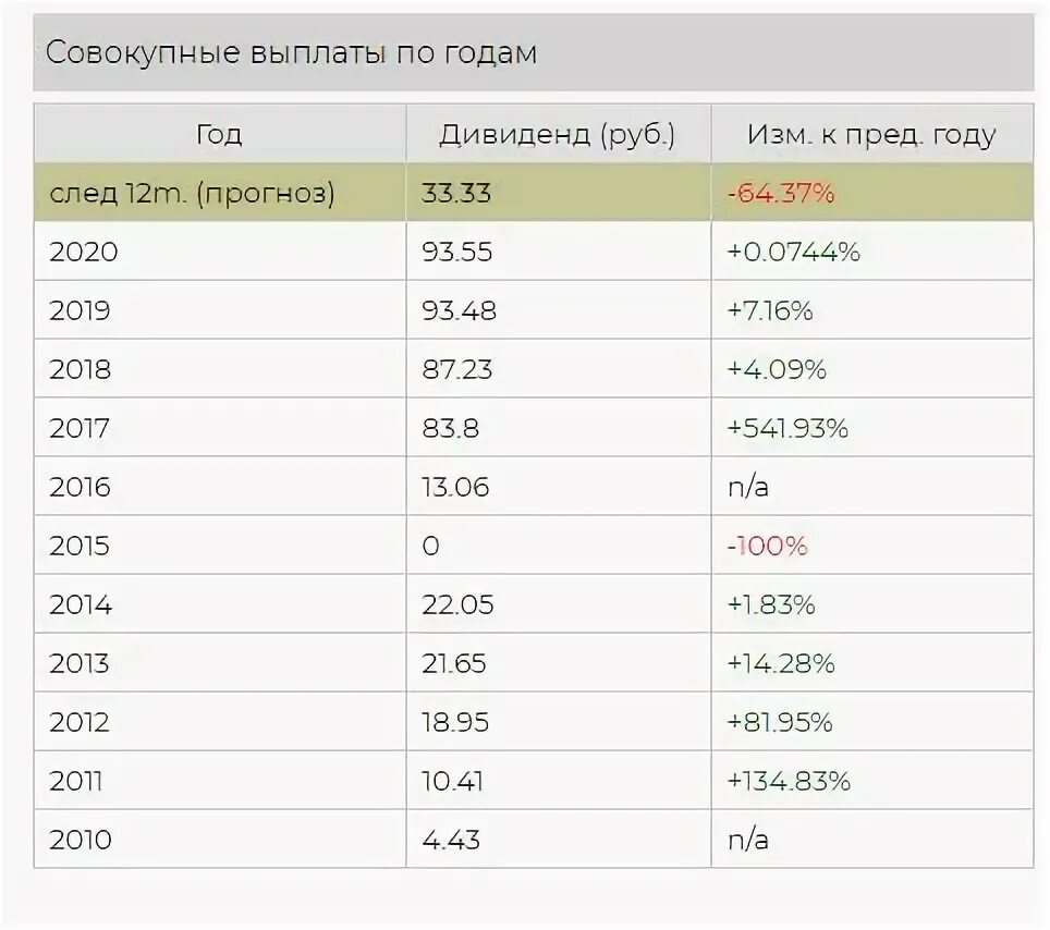 Открытие брокер дивиденды. Роснефть выплата дивидендов в 2020. Акции Роснефть дивиденды. Дивиденды Роснефть по годам. Дивиденды 2022.