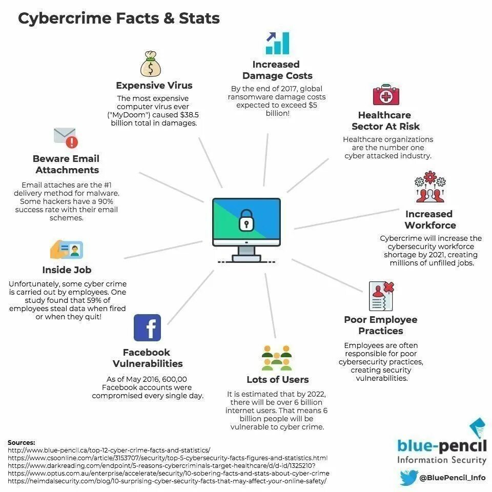 Кибербезопасность инфографика. Инфографика компьютерные вирусы. Инфографика информационная безопасность. Cybersecurity таблица. Security meaning