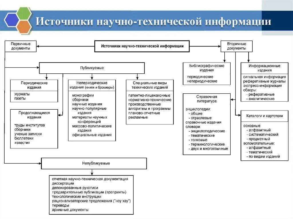 Первичные источники научной информации. Виды источников научной информации. К первичным источникам научно-технической информации относятся:. Источники научной информации схема первичные вторичные.