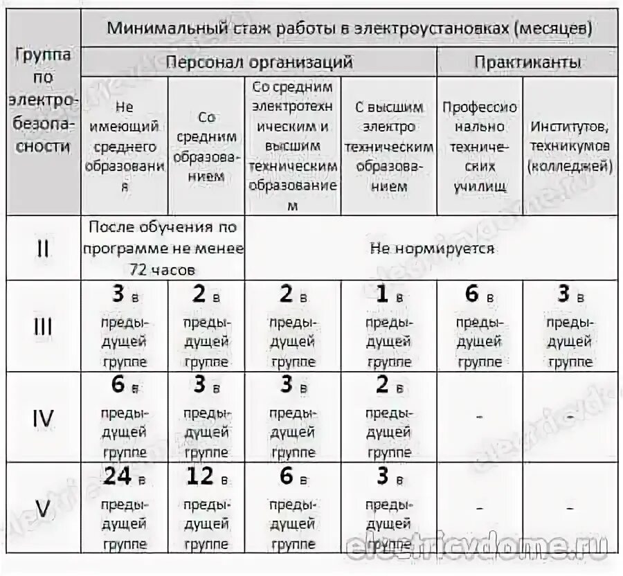 Какую группу должен иметь работник. Электромонтер от 3 группы электробезопасности. Группы по электробезопасности таблица до 1000. Со 2 на 3 группу по электробезопасности. Электробезопасность по группам допуска.