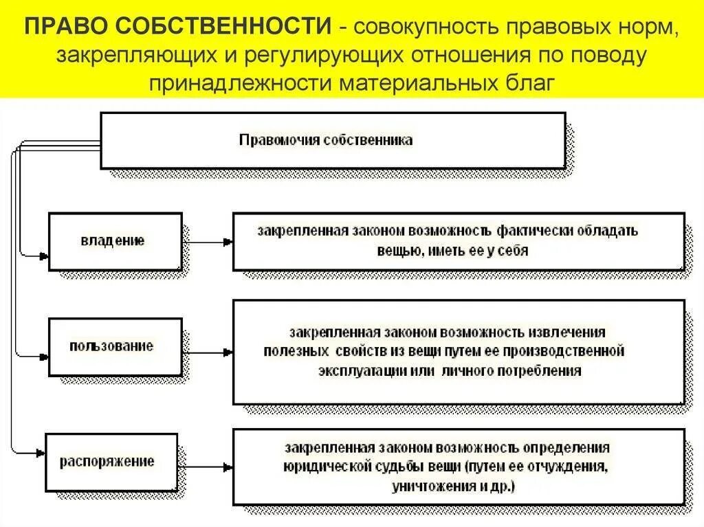 Правомочие собственника владение имуществом. Право собственности. Правовые нормы закрепляющие право собств. Собственность и право собственности.