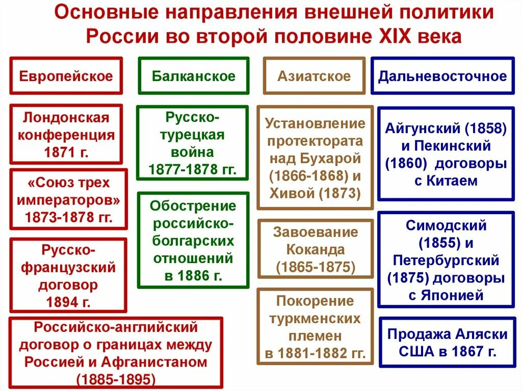 Выписать основные направления внешней политики россии. Основные направления внешней политики во второй половине 19 века. Внешняя политика России во 2 половине 19 века. Основные направления внешней политики во 2 половине 19 века. Основные направления во внешней политике во второй половине 19 века.