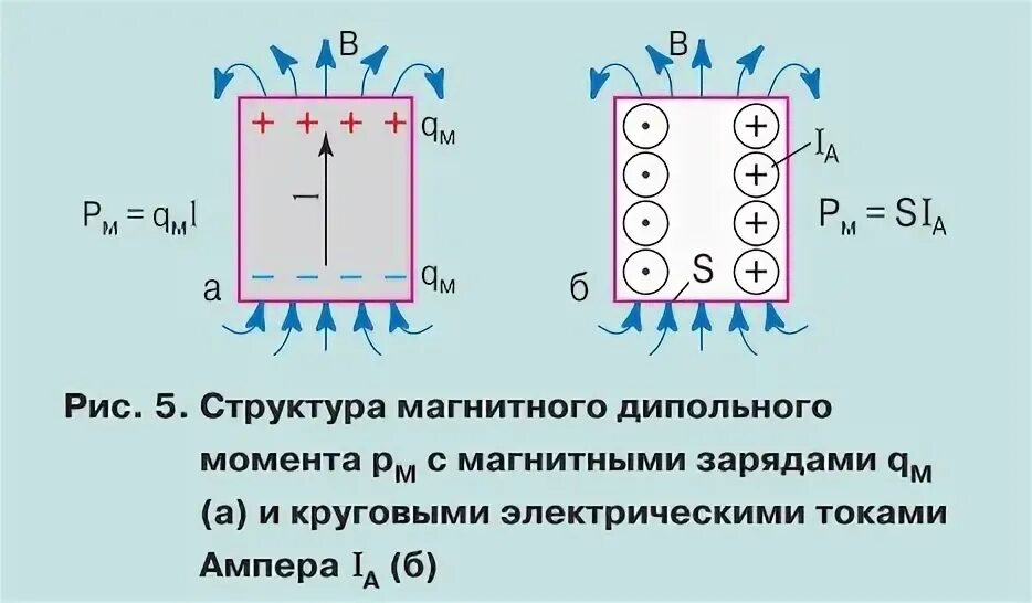 Вокруг каких зарядов существует электрическое поле тест