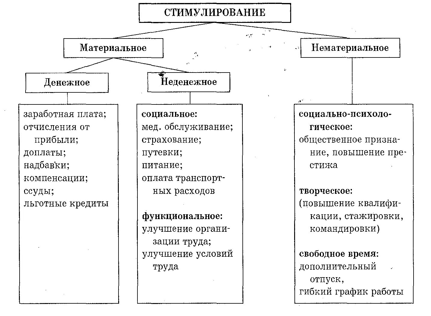 Формы материального стимулирования