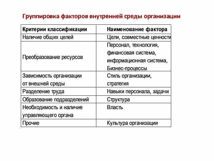 Факторы внутренней среды организации. Факторы внутренней среды компании. Группировка факторов внутренней среды организации. Факторы внутренейсреды организации.