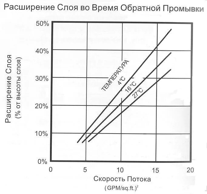 Площадь фильтрования фильтра. Осветление и обесцвечивание воды. Интенсивность промывки фильтра. Коэффициент потери напора. Промывочный фильтр для воды.