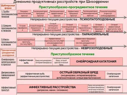 Аффективная формы шизофрении сестринская помощь при них
