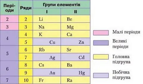 Які групи
