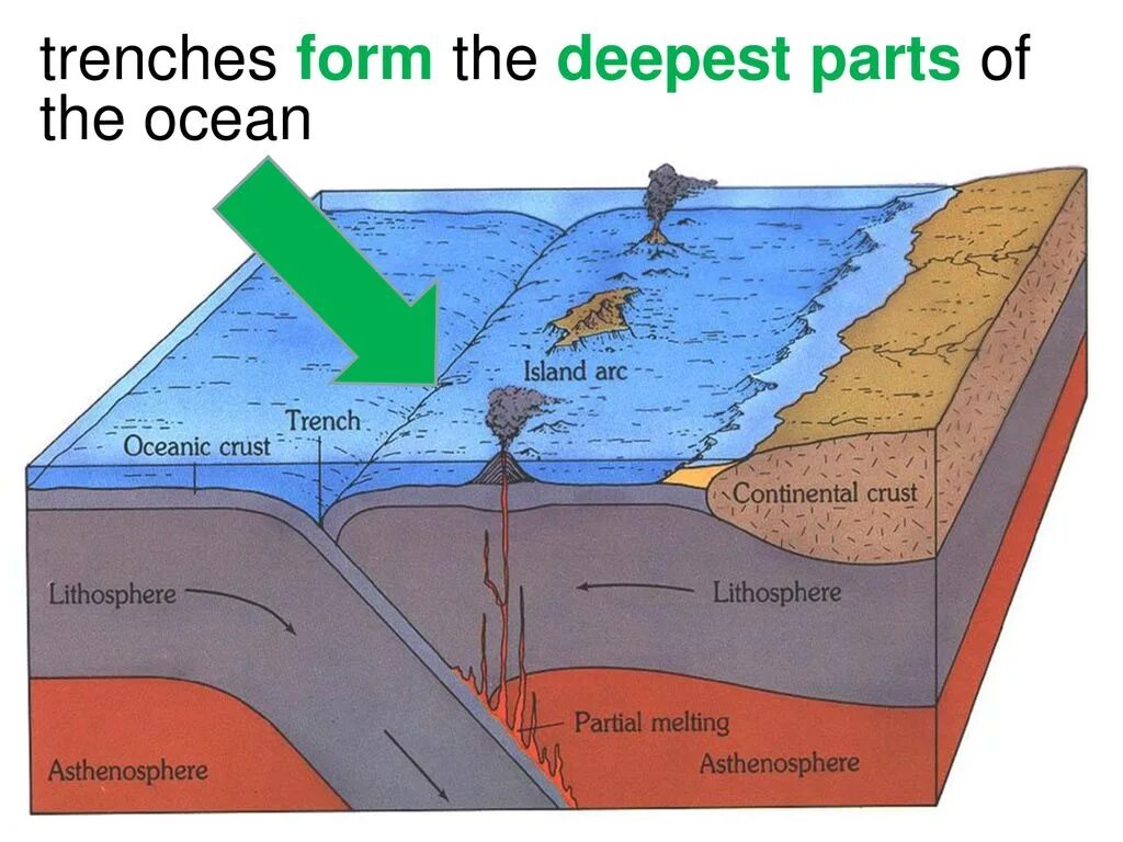 Глубоководные желоба мирового океана. Океанический желоб. Срединно океанический желоб. Глубоководные желоба Геология.