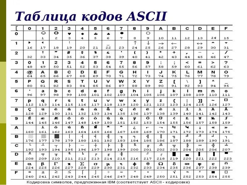 Коды ch. Таблица кодировки символов ASCII. Код символа 10 ASCII. Таблица ASCII 256 символов русская. Альтернативная кодовая таблица (CP-866).