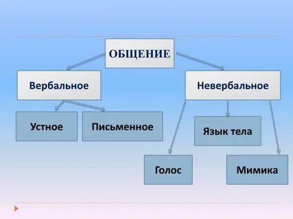 Типы общения вербальное невербальное