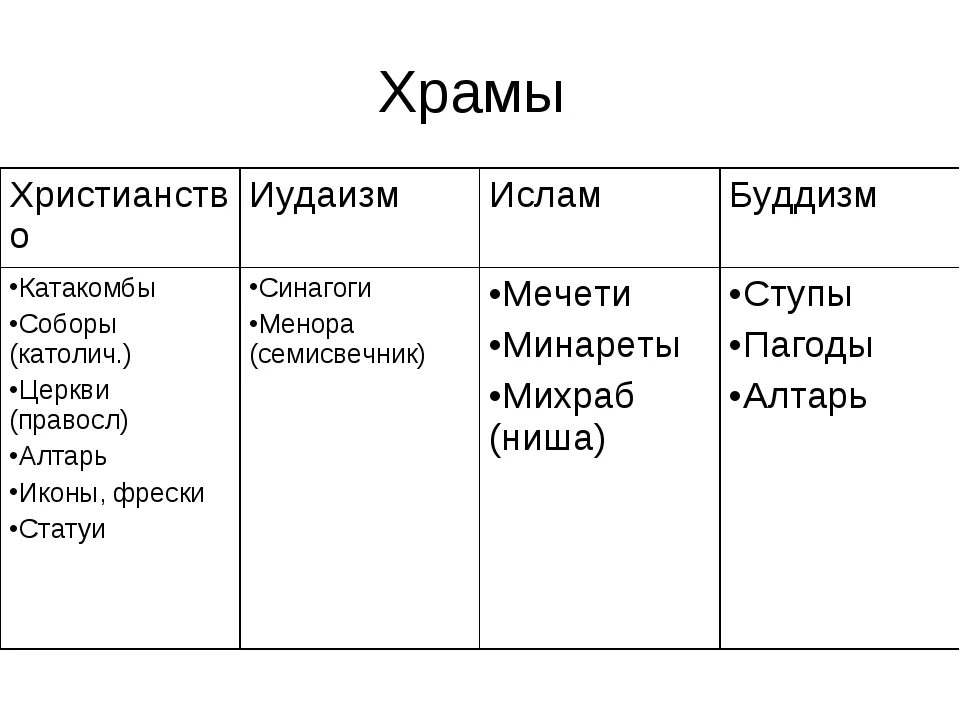 Определить основное в мировых религиях. Христианство, буддизм, иудаизм таблица.