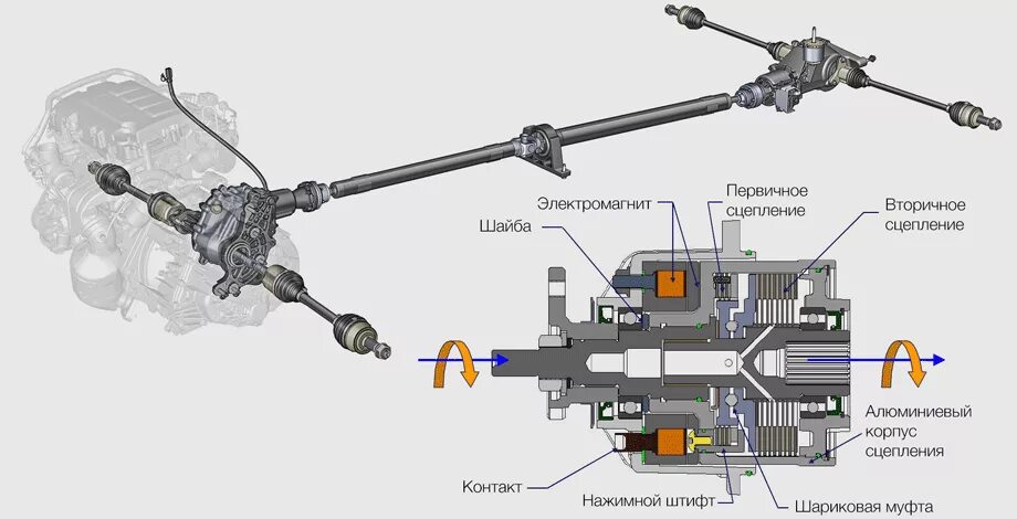 Opel полный привод. Муфта полного привада Форт Транзит. Опель Мокка муфта включения полного привода. Муфта полного привода Форд Транзит. Форд Транзит 4х4 система привода.