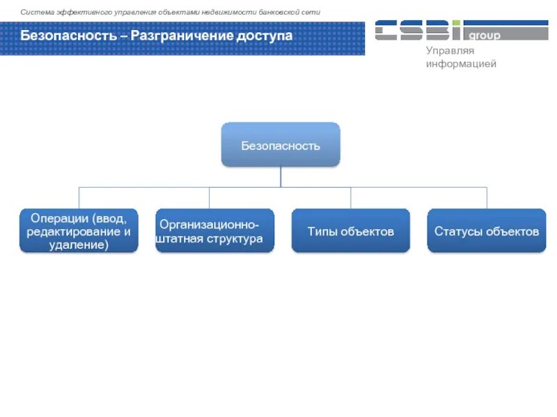 Структура объекта недвижимости. Схема управления объектом недвижимости. структура офиса управления объекта недвижимости.