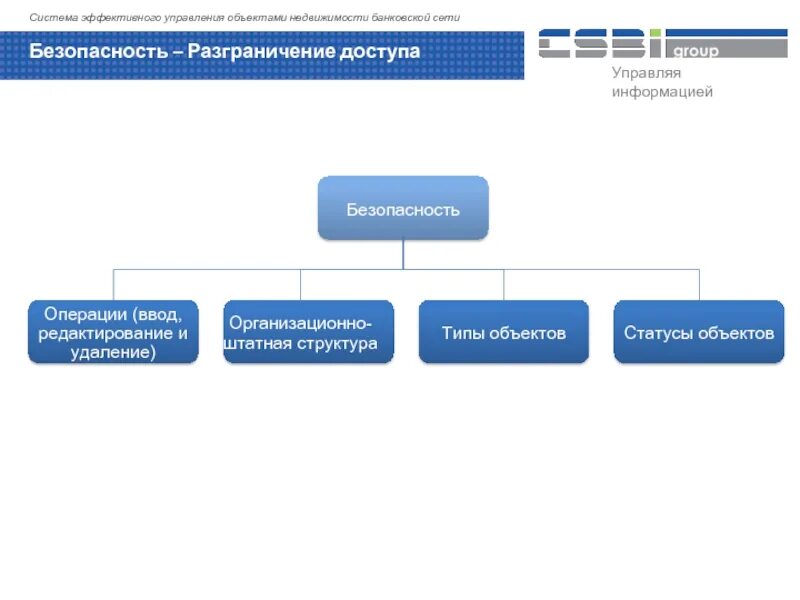 Схема управления объектом недвижимости. Структура офиса управления объекта недвижимости. Предложение на управление объектом недвижимости. Разграничение доступа презентация.