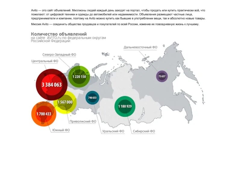 Авито по росси. Статистика объявления на авито. Рейтинг авито. Авито регионы. Сколько пользователей авито.