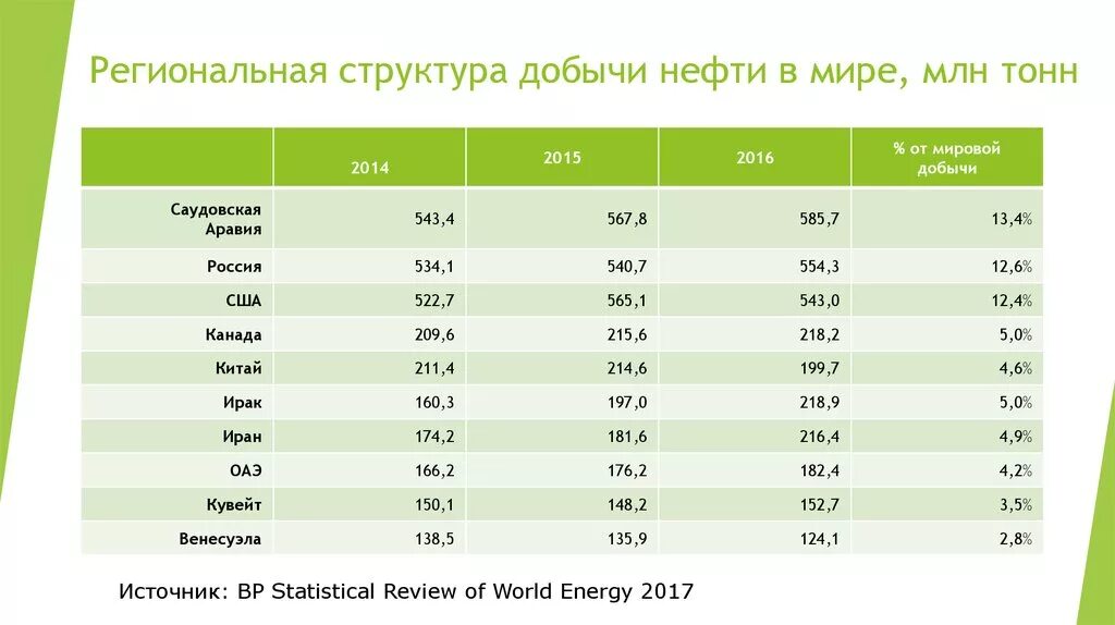 Страны больше всех добывающие нефть. Структура добычи нефти в мире. Годовая мировая добыча нефти. Объем добычи нефти в мире. Добыча нефти и газа в мире по странам.