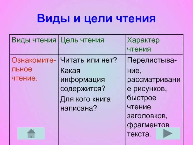 Виды чтения: просмотровый, ознакомительный. Реферат эффективные приемы чтения. Назовите виды чтения. Ознакомительный вид чтения. Виды чтения таблица.