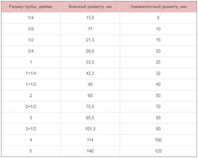 Диаметр 3 дюйма это сколько. Внешние диаметры водопроводных труб в дюйм сантиметр. Диаметры дюймовых труб в мм таблица. Дюймовый диаметр медных трубок в мм. Труба наружный диаметр 22 мм в дюймах.