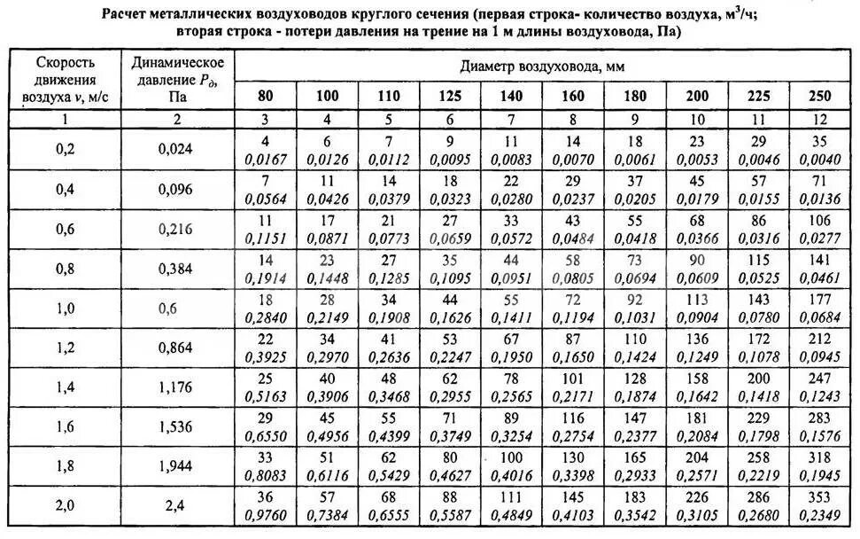 Вытяжка какой диаметр трубы. Расчет металлических воздуховодов круглого сечения таблица. Таблица размеров воздуховодов вентиляции. Таблица расчета сечения воздуховодов вентиляции. Таблица развертки вентиляционных труб круглого сечения.