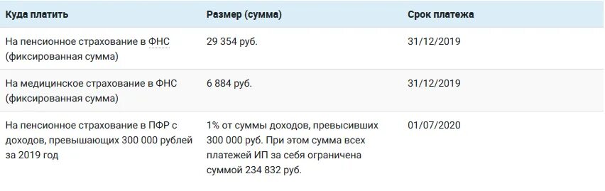 Фиксируемый налог для ип. Взносы в пенсионный фонд в 2020 году для ИП. Страховые взносы ИП В 2019 году за себя. Фиксированные страховые взносы в ПФР В 2019 году для ИП за себя на УСН. Сумма страховых взносов для ИП В 2019 году за себя.